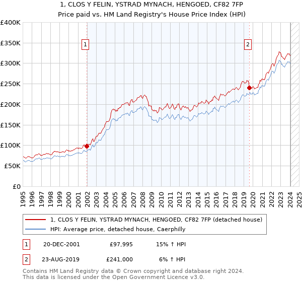 1, CLOS Y FELIN, YSTRAD MYNACH, HENGOED, CF82 7FP: Price paid vs HM Land Registry's House Price Index