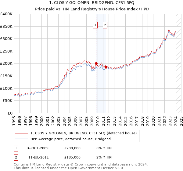 1, CLOS Y GOLOMEN, BRIDGEND, CF31 5FQ: Price paid vs HM Land Registry's House Price Index