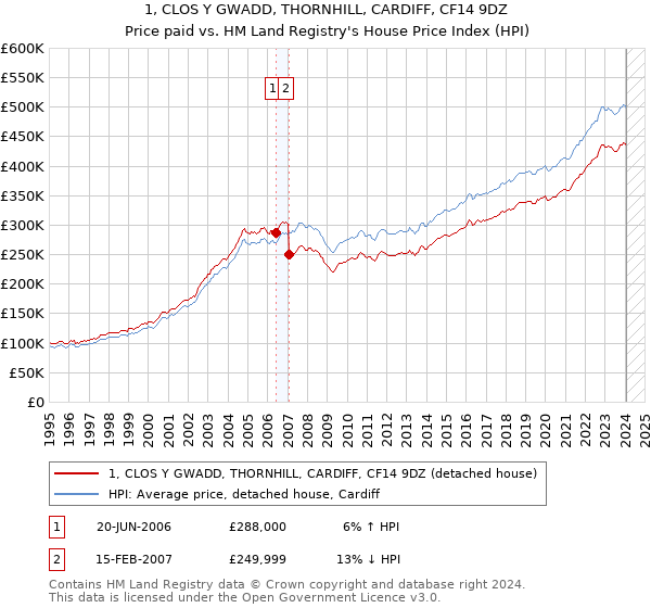 1, CLOS Y GWADD, THORNHILL, CARDIFF, CF14 9DZ: Price paid vs HM Land Registry's House Price Index