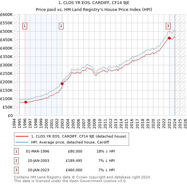 1, CLOS YR EOS, CARDIFF, CF14 9JE: Price paid vs HM Land Registry's House Price Index