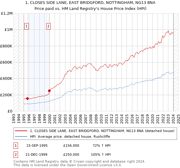 1, CLOSES SIDE LANE, EAST BRIDGFORD, NOTTINGHAM, NG13 8NA: Price paid vs HM Land Registry's House Price Index