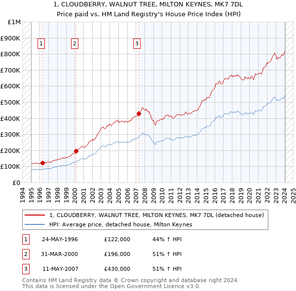1, CLOUDBERRY, WALNUT TREE, MILTON KEYNES, MK7 7DL: Price paid vs HM Land Registry's House Price Index