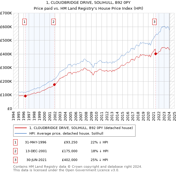 1, CLOUDBRIDGE DRIVE, SOLIHULL, B92 0PY: Price paid vs HM Land Registry's House Price Index