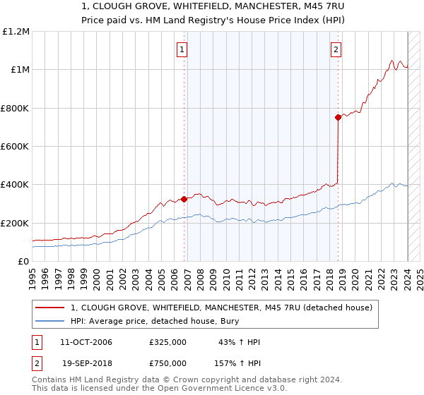 1, CLOUGH GROVE, WHITEFIELD, MANCHESTER, M45 7RU: Price paid vs HM Land Registry's House Price Index