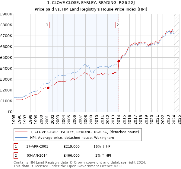 1, CLOVE CLOSE, EARLEY, READING, RG6 5GJ: Price paid vs HM Land Registry's House Price Index