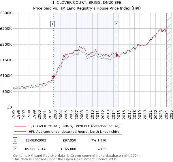 1, CLOVER COURT, BRIGG, DN20 8FE: Price paid vs HM Land Registry's House Price Index