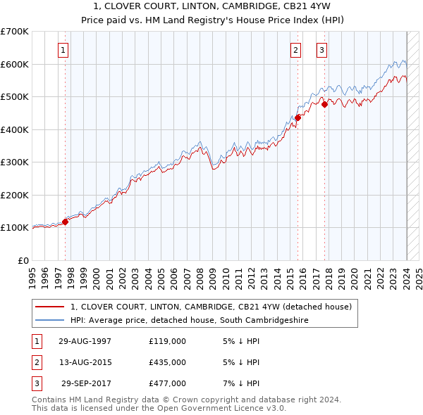 1, CLOVER COURT, LINTON, CAMBRIDGE, CB21 4YW: Price paid vs HM Land Registry's House Price Index