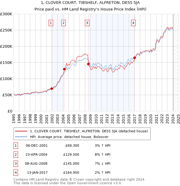 1, CLOVER COURT, TIBSHELF, ALFRETON, DE55 5JA: Price paid vs HM Land Registry's House Price Index