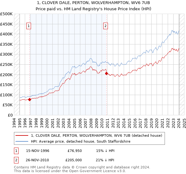 1, CLOVER DALE, PERTON, WOLVERHAMPTON, WV6 7UB: Price paid vs HM Land Registry's House Price Index