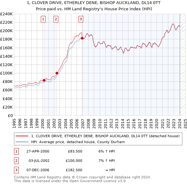 1, CLOVER DRIVE, ETHERLEY DENE, BISHOP AUCKLAND, DL14 0TT: Price paid vs HM Land Registry's House Price Index