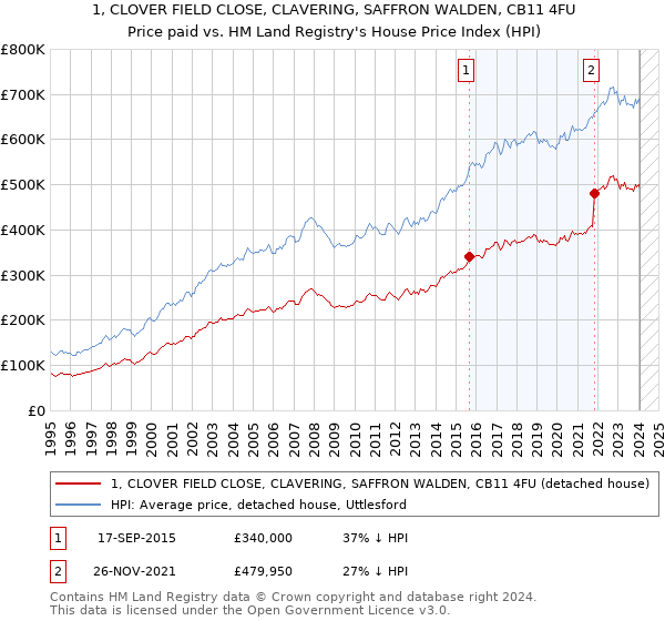1, CLOVER FIELD CLOSE, CLAVERING, SAFFRON WALDEN, CB11 4FU: Price paid vs HM Land Registry's House Price Index