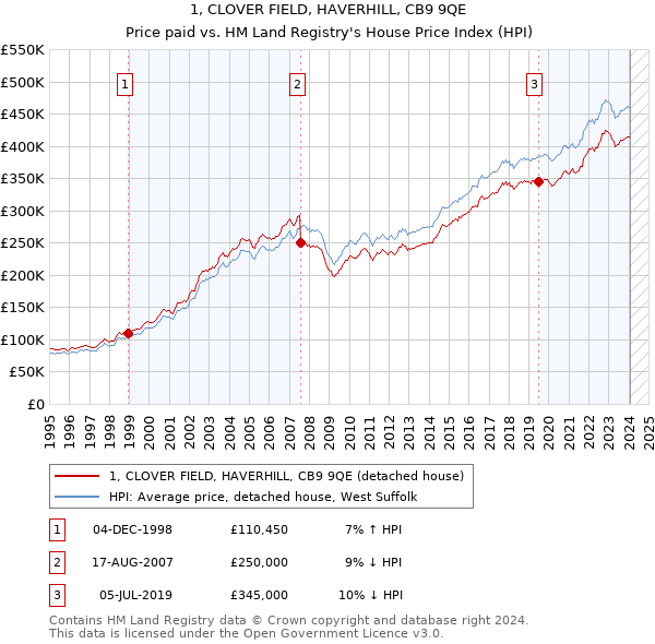 1, CLOVER FIELD, HAVERHILL, CB9 9QE: Price paid vs HM Land Registry's House Price Index