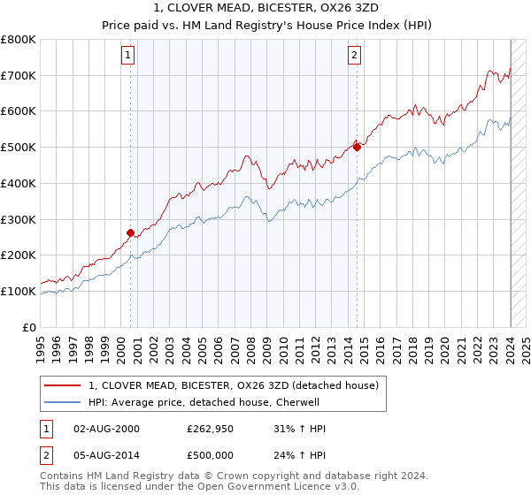 1, CLOVER MEAD, BICESTER, OX26 3ZD: Price paid vs HM Land Registry's House Price Index