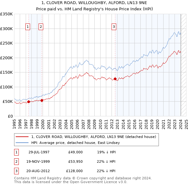 1, CLOVER ROAD, WILLOUGHBY, ALFORD, LN13 9NE: Price paid vs HM Land Registry's House Price Index