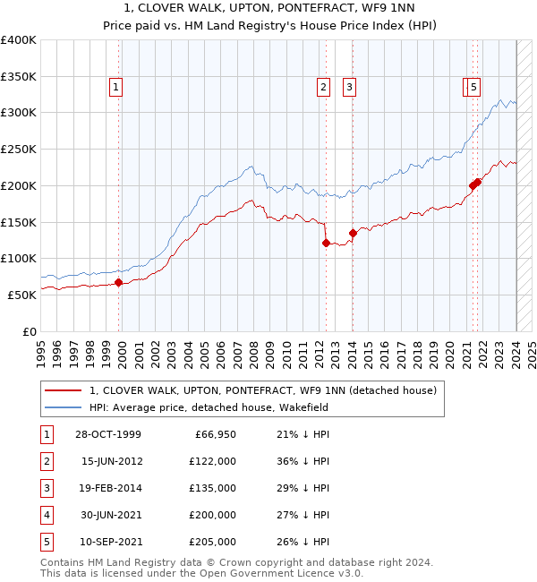 1, CLOVER WALK, UPTON, PONTEFRACT, WF9 1NN: Price paid vs HM Land Registry's House Price Index