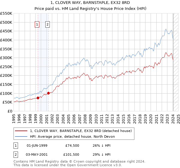 1, CLOVER WAY, BARNSTAPLE, EX32 8RD: Price paid vs HM Land Registry's House Price Index
