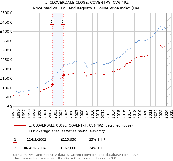 1, CLOVERDALE CLOSE, COVENTRY, CV6 4PZ: Price paid vs HM Land Registry's House Price Index