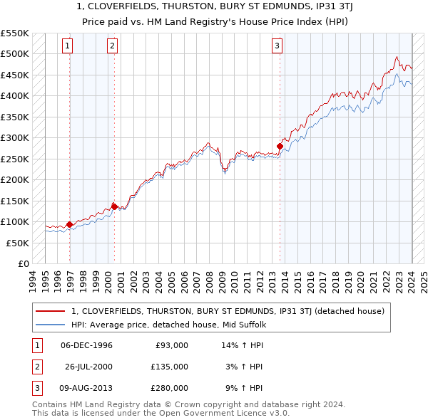 1, CLOVERFIELDS, THURSTON, BURY ST EDMUNDS, IP31 3TJ: Price paid vs HM Land Registry's House Price Index