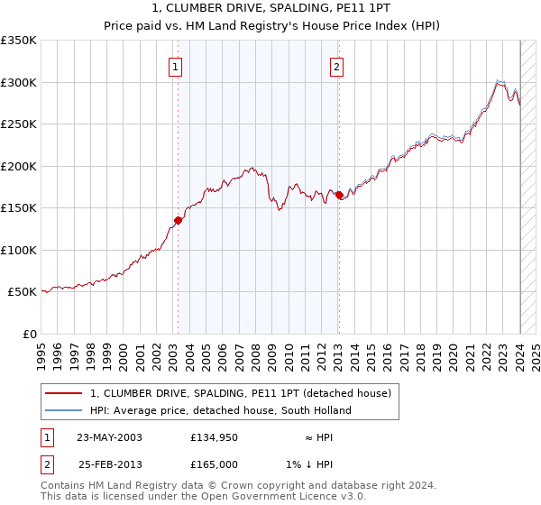 1, CLUMBER DRIVE, SPALDING, PE11 1PT: Price paid vs HM Land Registry's House Price Index
