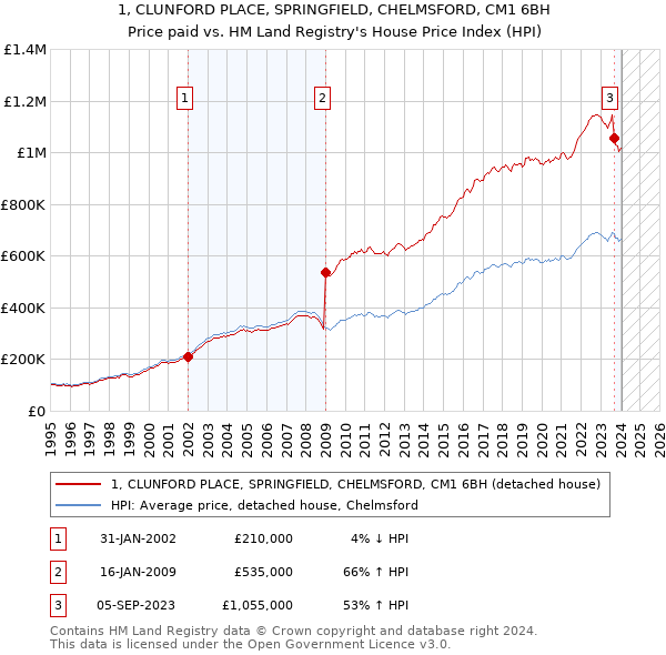 1, CLUNFORD PLACE, SPRINGFIELD, CHELMSFORD, CM1 6BH: Price paid vs HM Land Registry's House Price Index