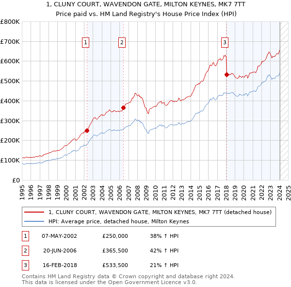 1, CLUNY COURT, WAVENDON GATE, MILTON KEYNES, MK7 7TT: Price paid vs HM Land Registry's House Price Index
