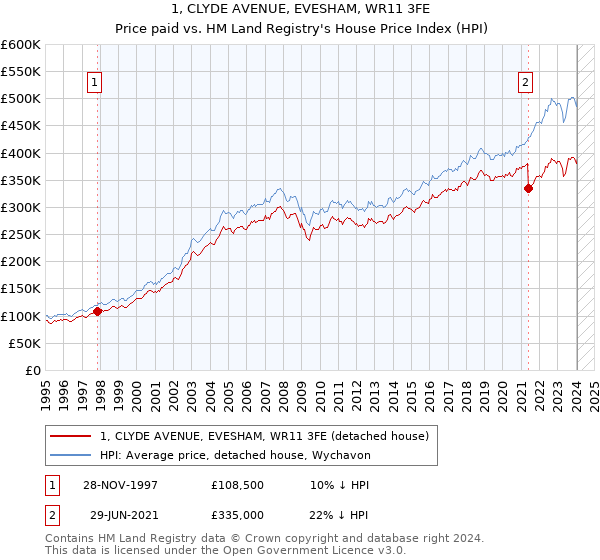 1, CLYDE AVENUE, EVESHAM, WR11 3FE: Price paid vs HM Land Registry's House Price Index