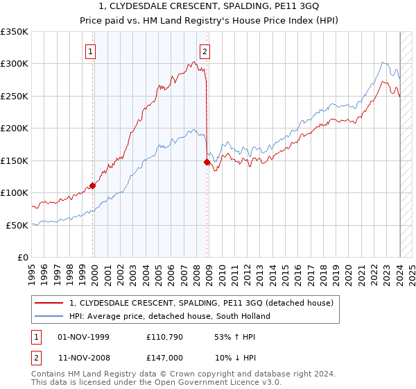 1, CLYDESDALE CRESCENT, SPALDING, PE11 3GQ: Price paid vs HM Land Registry's House Price Index