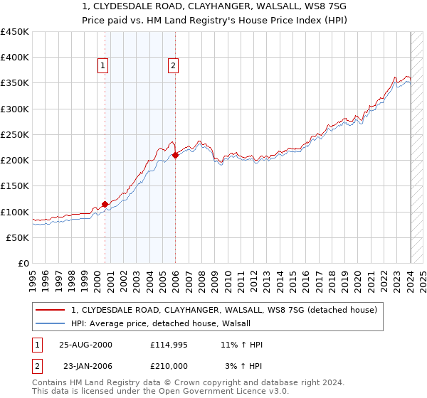 1, CLYDESDALE ROAD, CLAYHANGER, WALSALL, WS8 7SG: Price paid vs HM Land Registry's House Price Index