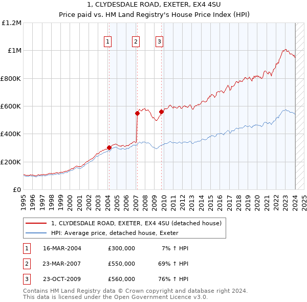 1, CLYDESDALE ROAD, EXETER, EX4 4SU: Price paid vs HM Land Registry's House Price Index