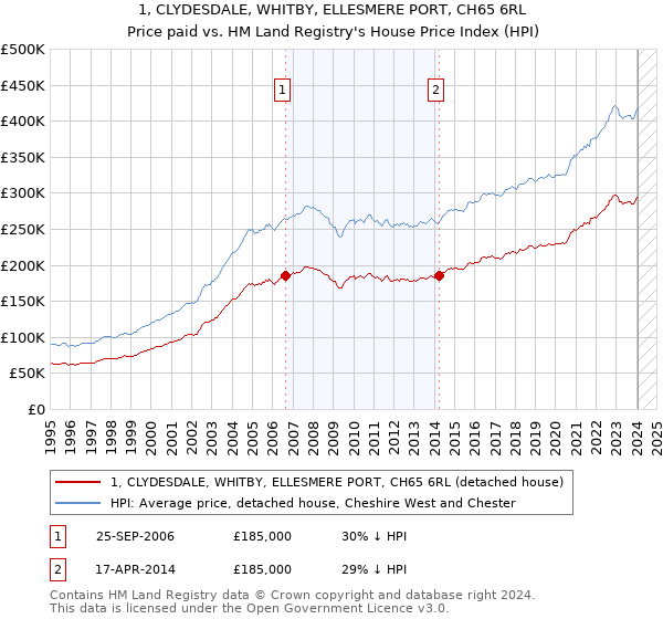 1, CLYDESDALE, WHITBY, ELLESMERE PORT, CH65 6RL: Price paid vs HM Land Registry's House Price Index