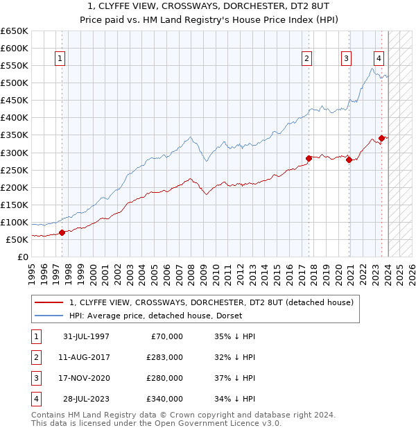 1, CLYFFE VIEW, CROSSWAYS, DORCHESTER, DT2 8UT: Price paid vs HM Land Registry's House Price Index