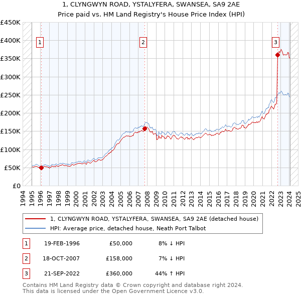 1, CLYNGWYN ROAD, YSTALYFERA, SWANSEA, SA9 2AE: Price paid vs HM Land Registry's House Price Index
