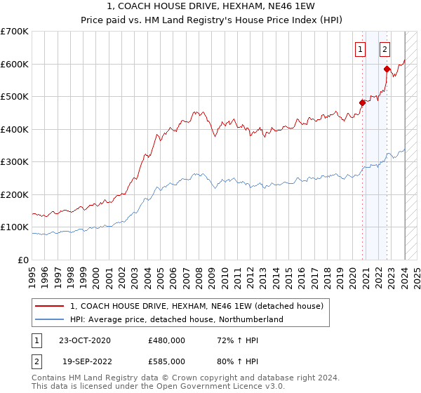1, COACH HOUSE DRIVE, HEXHAM, NE46 1EW: Price paid vs HM Land Registry's House Price Index