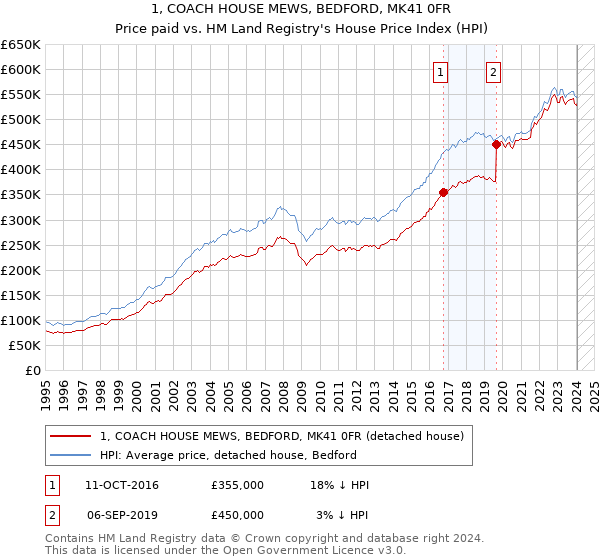 1, COACH HOUSE MEWS, BEDFORD, MK41 0FR: Price paid vs HM Land Registry's House Price Index
