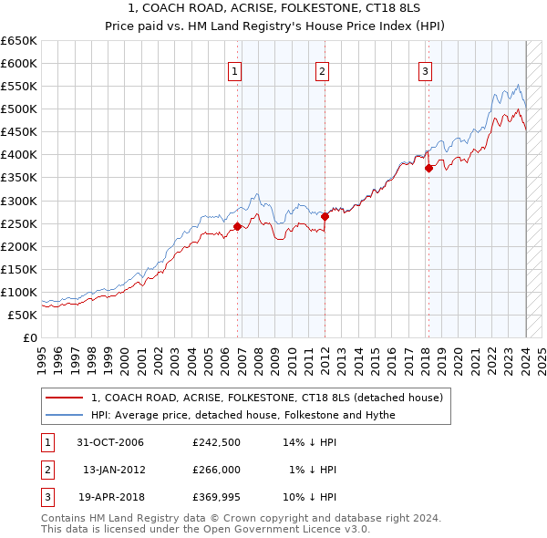 1, COACH ROAD, ACRISE, FOLKESTONE, CT18 8LS: Price paid vs HM Land Registry's House Price Index