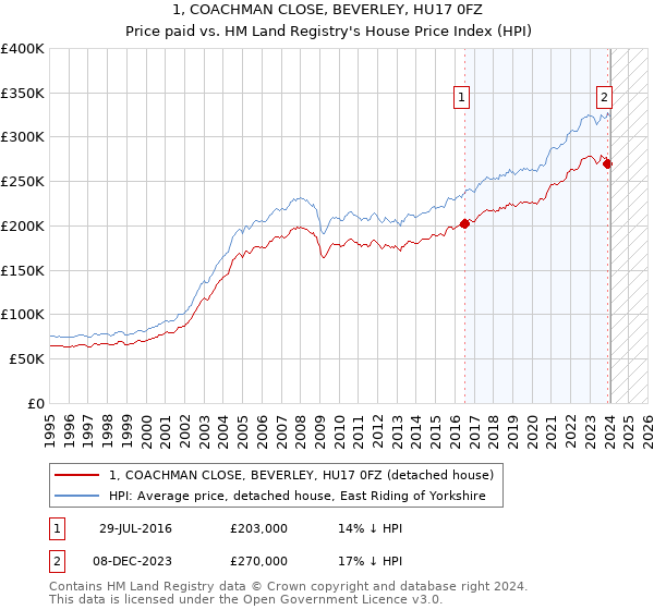 1, COACHMAN CLOSE, BEVERLEY, HU17 0FZ: Price paid vs HM Land Registry's House Price Index