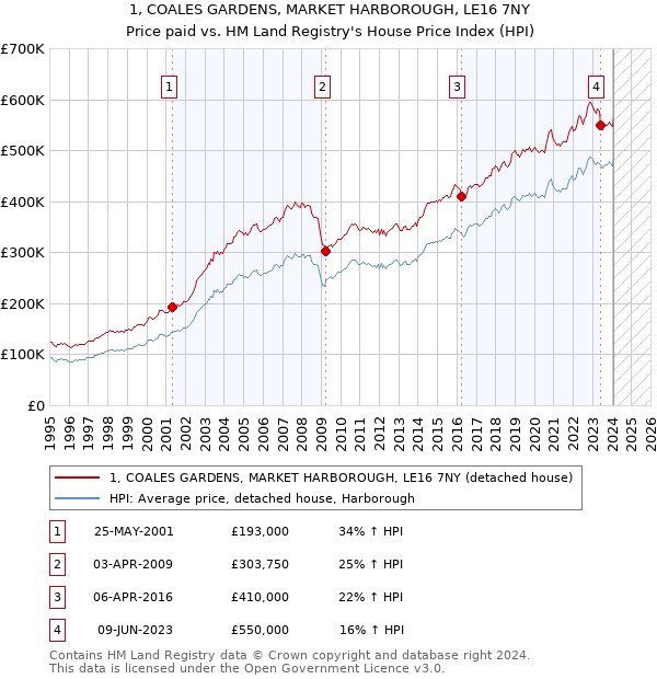 1, COALES GARDENS, MARKET HARBOROUGH, LE16 7NY: Price paid vs HM Land Registry's House Price Index