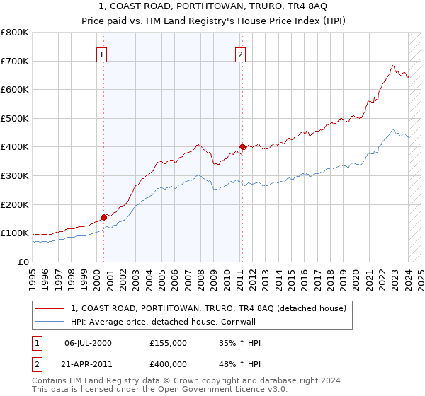 1, COAST ROAD, PORTHTOWAN, TRURO, TR4 8AQ: Price paid vs HM Land Registry's House Price Index