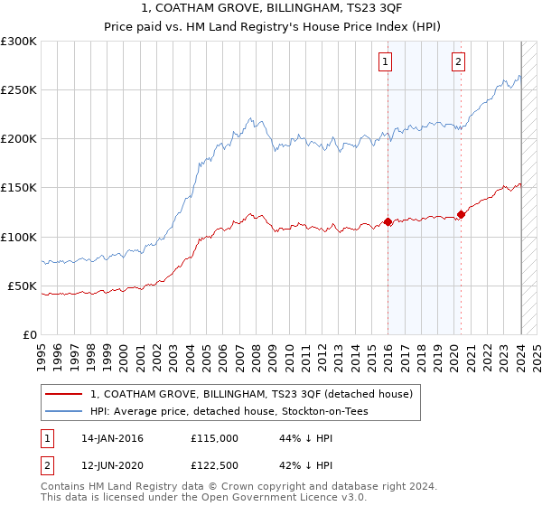 1, COATHAM GROVE, BILLINGHAM, TS23 3QF: Price paid vs HM Land Registry's House Price Index