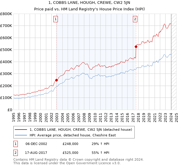 1, COBBS LANE, HOUGH, CREWE, CW2 5JN: Price paid vs HM Land Registry's House Price Index