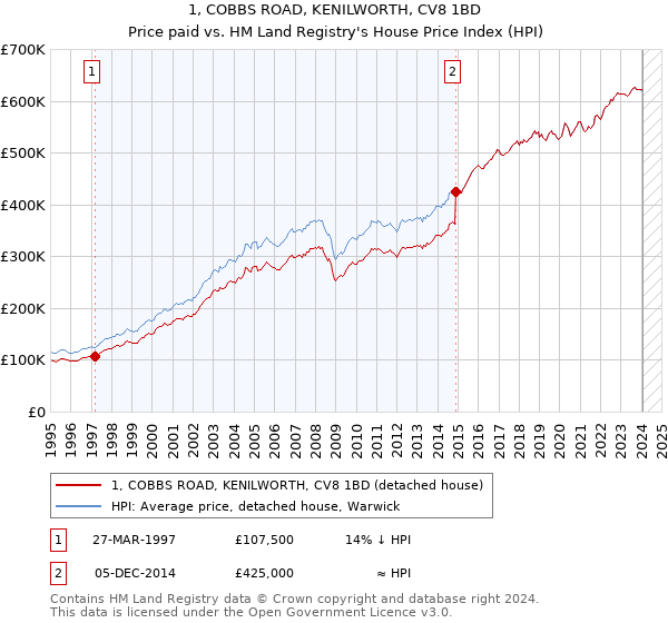 1, COBBS ROAD, KENILWORTH, CV8 1BD: Price paid vs HM Land Registry's House Price Index