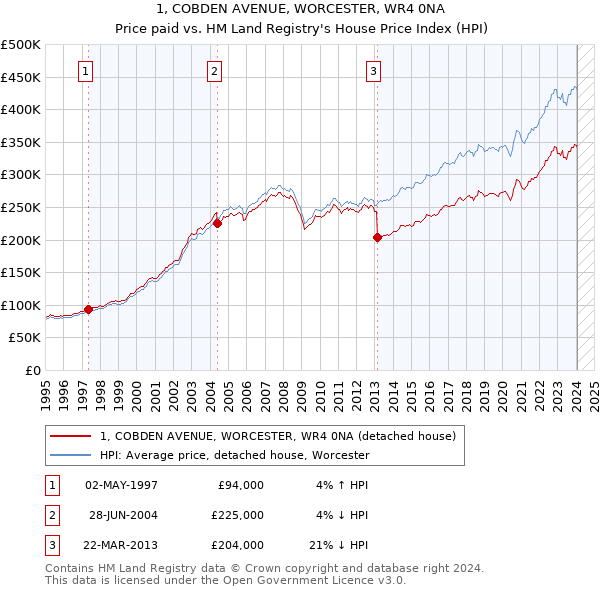 1, COBDEN AVENUE, WORCESTER, WR4 0NA: Price paid vs HM Land Registry's House Price Index