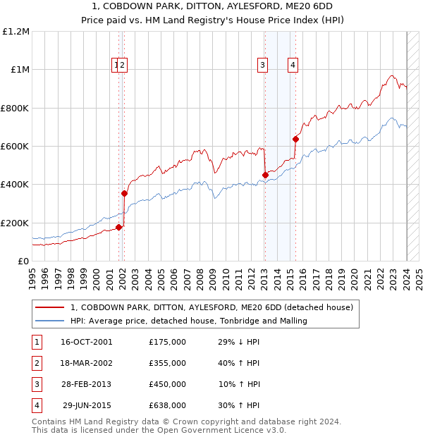 1, COBDOWN PARK, DITTON, AYLESFORD, ME20 6DD: Price paid vs HM Land Registry's House Price Index