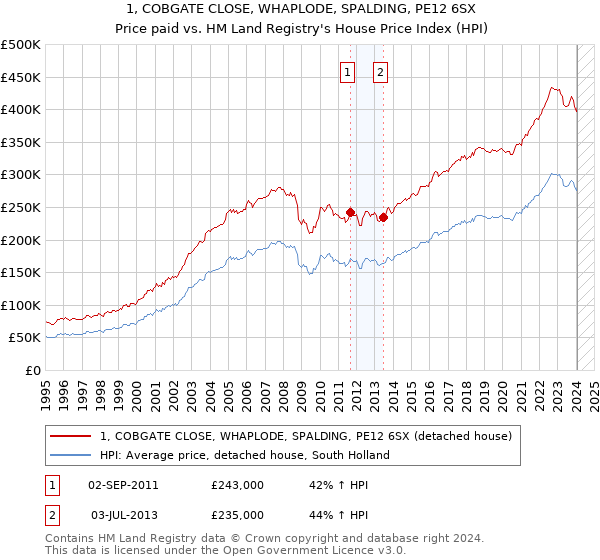 1, COBGATE CLOSE, WHAPLODE, SPALDING, PE12 6SX: Price paid vs HM Land Registry's House Price Index