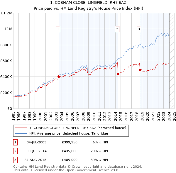 1, COBHAM CLOSE, LINGFIELD, RH7 6AZ: Price paid vs HM Land Registry's House Price Index