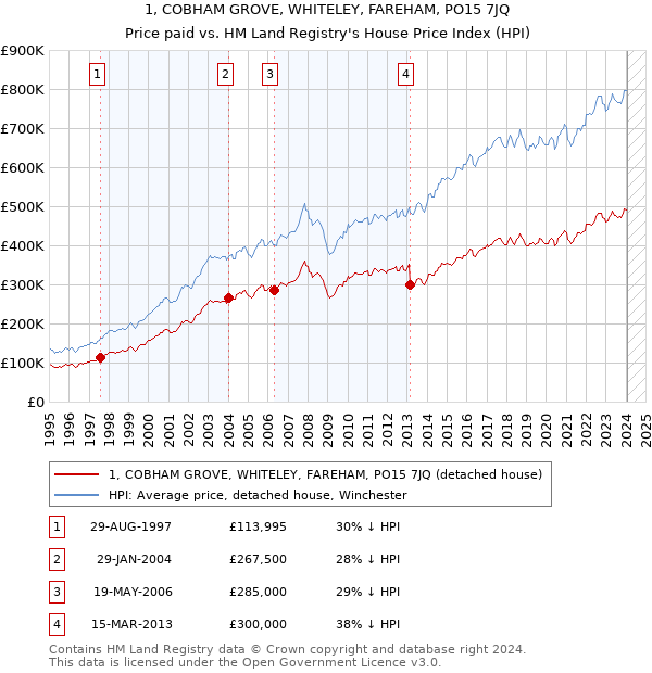 1, COBHAM GROVE, WHITELEY, FAREHAM, PO15 7JQ: Price paid vs HM Land Registry's House Price Index