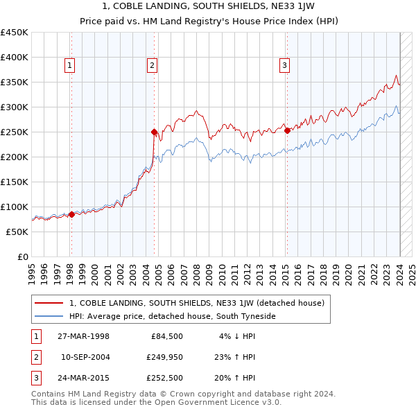 1, COBLE LANDING, SOUTH SHIELDS, NE33 1JW: Price paid vs HM Land Registry's House Price Index