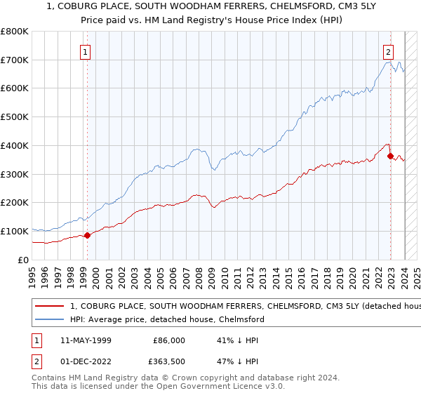 1, COBURG PLACE, SOUTH WOODHAM FERRERS, CHELMSFORD, CM3 5LY: Price paid vs HM Land Registry's House Price Index