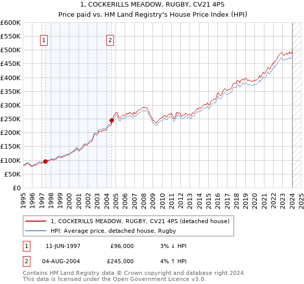 1, COCKERILLS MEADOW, RUGBY, CV21 4PS: Price paid vs HM Land Registry's House Price Index