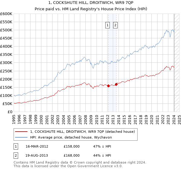 1, COCKSHUTE HILL, DROITWICH, WR9 7QP: Price paid vs HM Land Registry's House Price Index